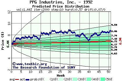 Predicted price distribution