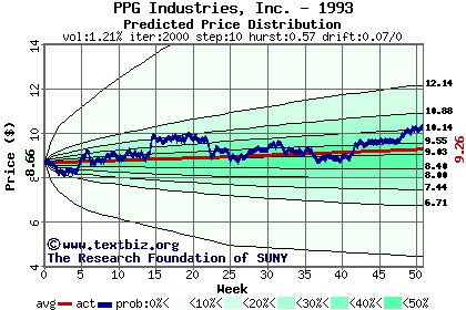 Predicted price distribution