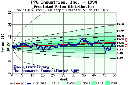 Predicted price distribution