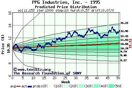 Predicted price distribution