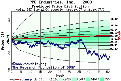 Predicted price distribution