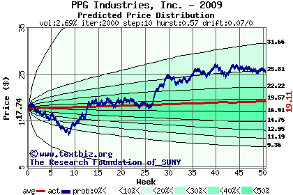 Predicted price distribution