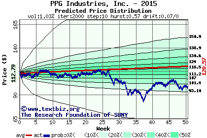 Predicted price distribution