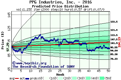 Predicted price distribution