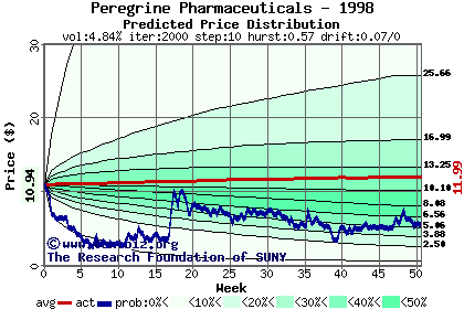 Predicted price distribution