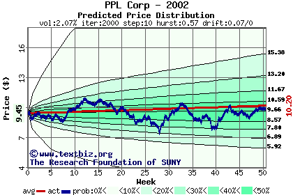 Predicted price distribution