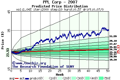 Predicted price distribution