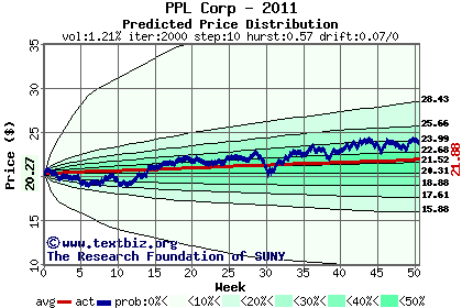 Predicted price distribution