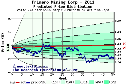 Predicted price distribution