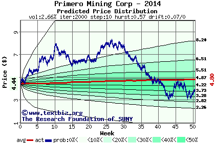 Predicted price distribution