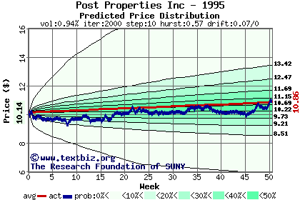 Predicted price distribution