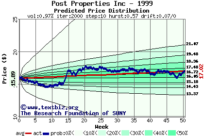 Predicted price distribution