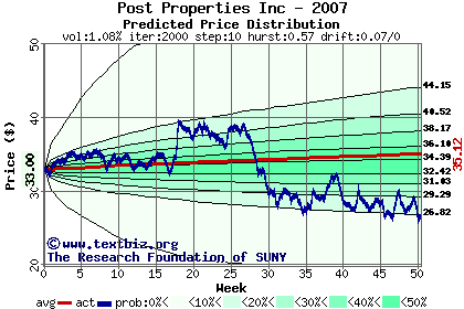 Predicted price distribution