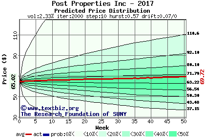 Predicted price distribution