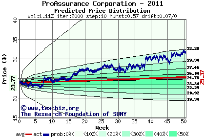 Predicted price distribution