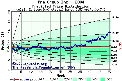 Predicted price distribution