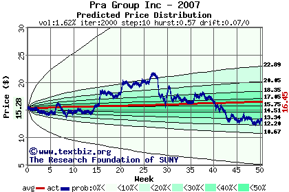 Predicted price distribution