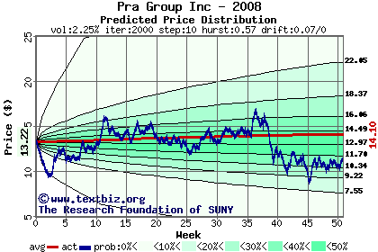 Predicted price distribution