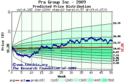 Predicted price distribution