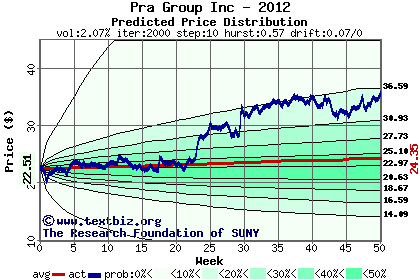 Predicted price distribution