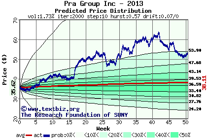 Predicted price distribution