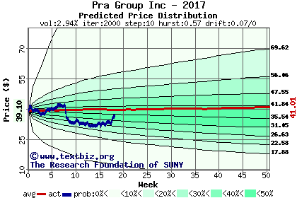 Predicted price distribution