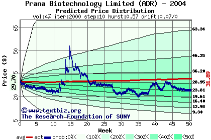 Predicted price distribution