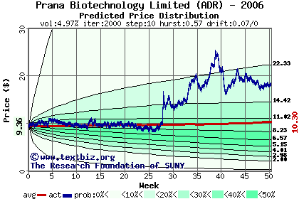 Predicted price distribution