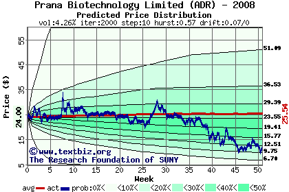 Predicted price distribution