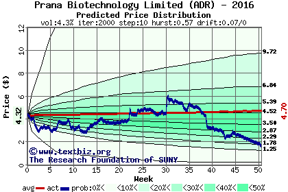 Predicted price distribution