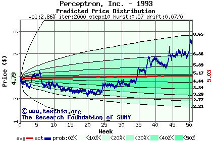 Predicted price distribution