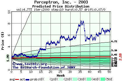 Predicted price distribution