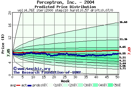 Predicted price distribution