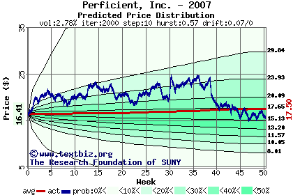 Predicted price distribution