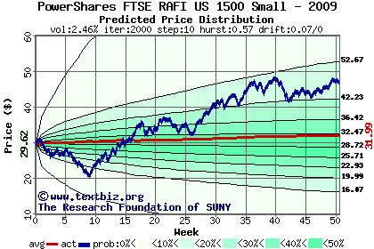 Predicted price distribution