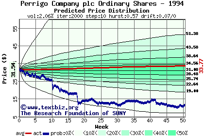 Predicted price distribution