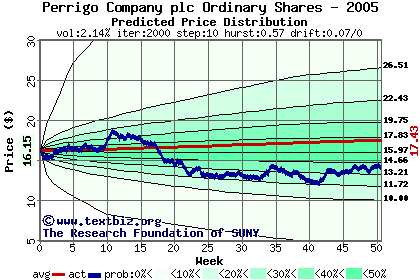 Predicted price distribution