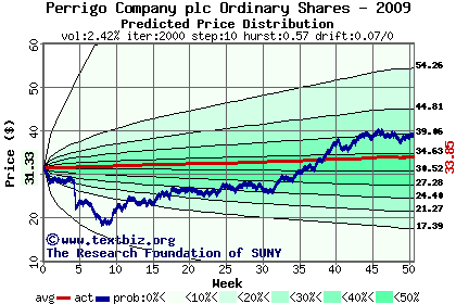 Predicted price distribution