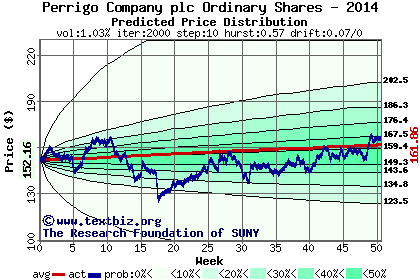 Predicted price distribution