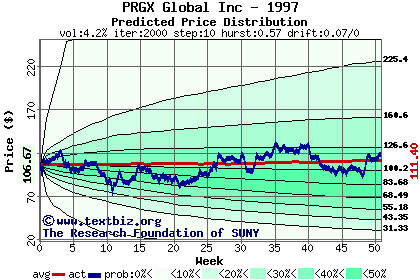 Predicted price distribution