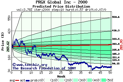 Predicted price distribution