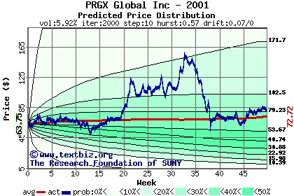 Predicted price distribution