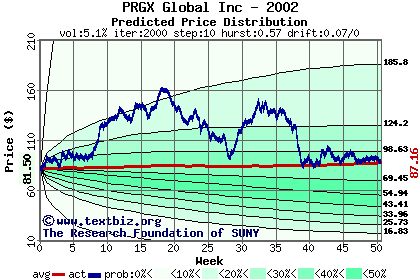 Predicted price distribution