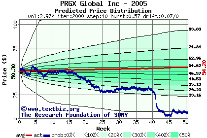 Predicted price distribution