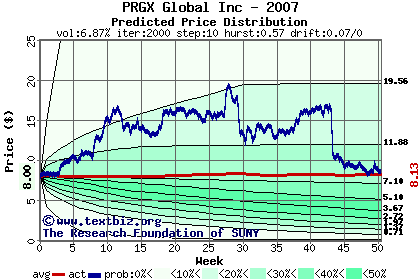 Predicted price distribution