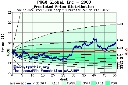 Predicted price distribution