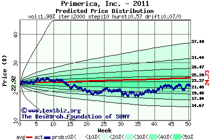 Predicted price distribution