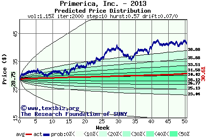 Predicted price distribution