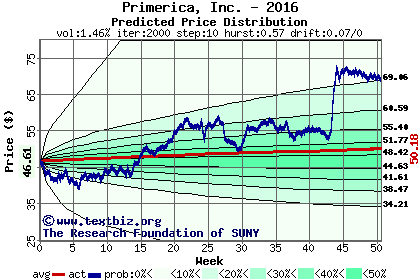 Predicted price distribution