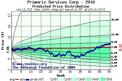 Predicted price distribution